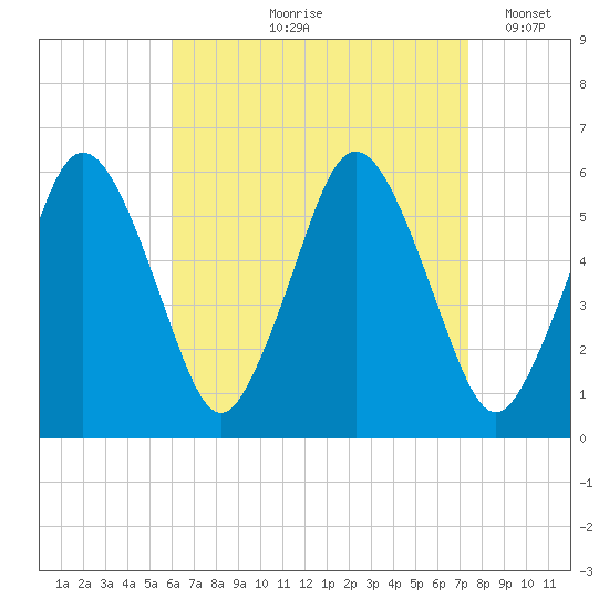 Bournedale tide chart for Wednesday, August 27, 2025