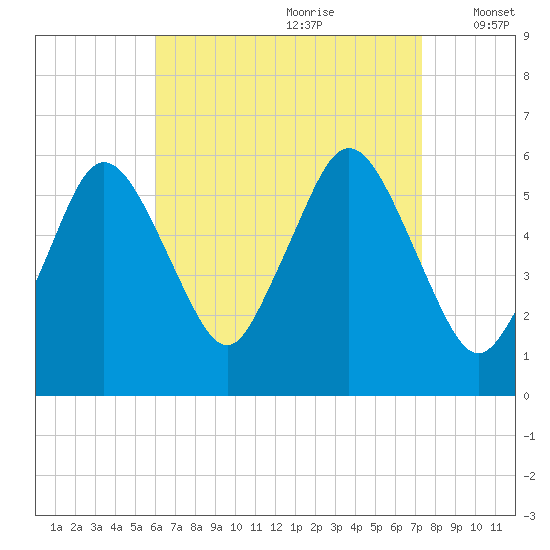 Bournedale tide chart for Friday, August 29, 2025