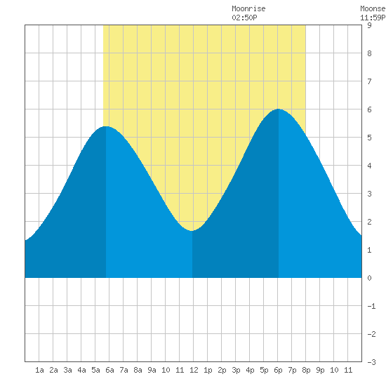 Bournedale tide chart for Saturday, August 2, 2025