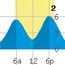 Bournedale tide chart for Saturday, August 2, 2025