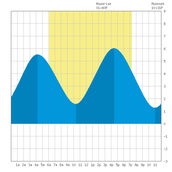 Bournedale tide chart for Saturday, August 30, 2025