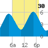 Bournedale tide chart for Saturday, August 30, 2025