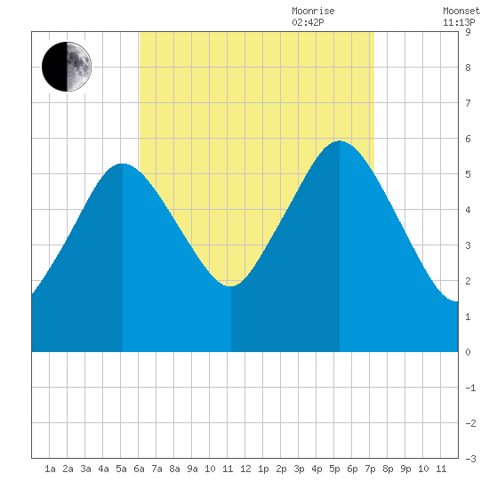 Bournedale tide chart for Sunday, August 31, 2025