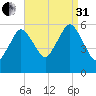 Bournedale tide chart for Sunday, August 31, 2025