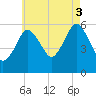 Bournedale tide chart for Sunday, August 3, 2025
