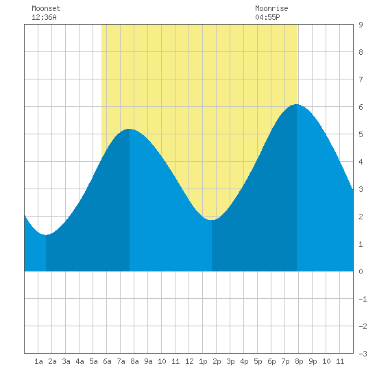 Bournedale tide chart for Monday, August 4, 2025