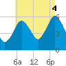 Bournedale tide chart for Monday, August 4, 2025