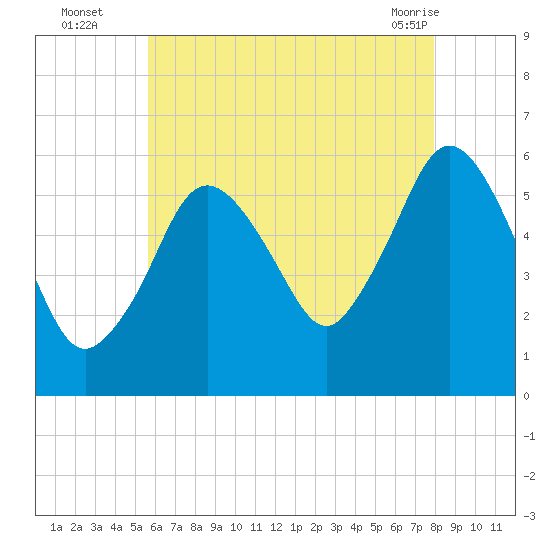 Bournedale tide chart for Tuesday, August 5, 2025