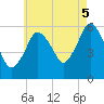 Bournedale tide chart for Tuesday, August 5, 2025