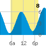 Bournedale tide chart for Friday, August 8, 2025