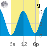 Bournedale tide chart for Saturday, August 9, 2025