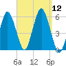 Bournedale tide chart for Friday, September 12, 2025