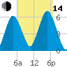 Bournedale tide chart for Sunday, September 14, 2025
