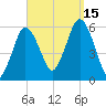 Bournedale tide chart for Monday, September 15, 2025