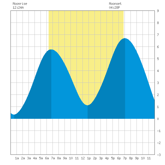 Bournedale tide chart for Tuesday, September 16, 2025
