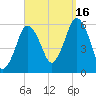 Bournedale tide chart for Tuesday, September 16, 2025