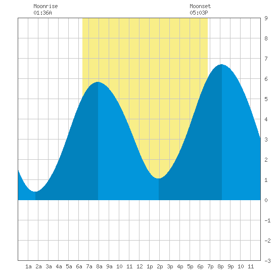 Bournedale tide chart for Wednesday, September 17, 2025