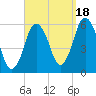 Bournedale tide chart for Thursday, September 18, 2025