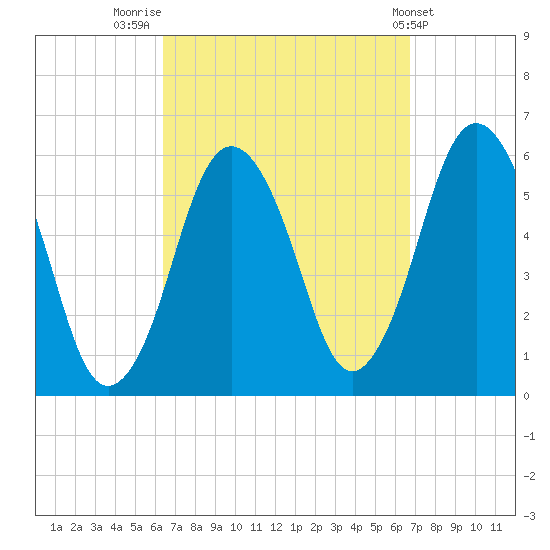 Bournedale tide chart for Friday, September 19, 2025