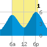 Bournedale tide chart for Monday, September 1, 2025