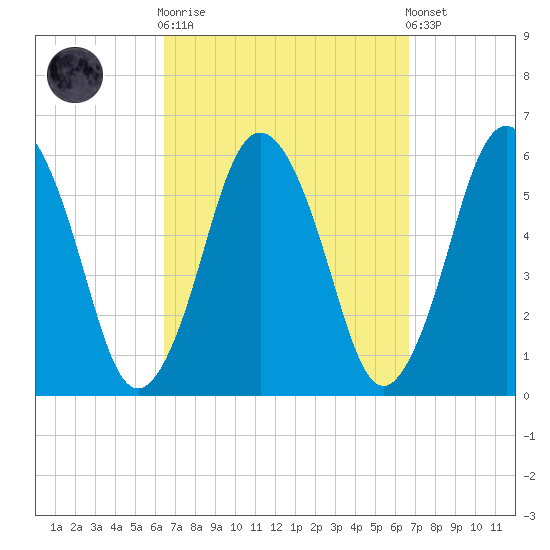 Bournedale tide chart for Sunday, September 21, 2025