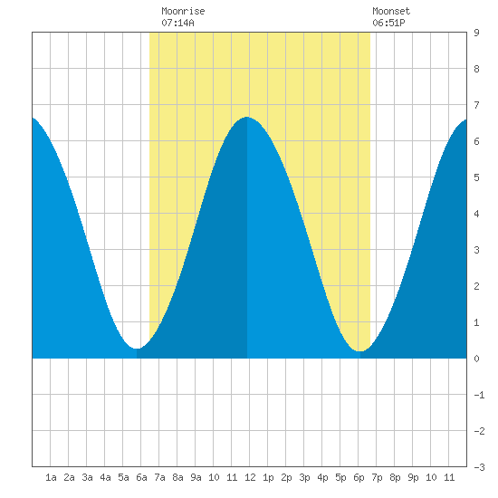 Bournedale tide chart for Monday, September 22, 2025