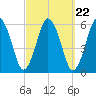 Bournedale tide chart for Monday, September 22, 2025