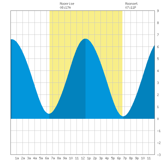 Bournedale tide chart for Tuesday, September 23, 2025