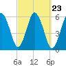 Bournedale tide chart for Tuesday, September 23, 2025