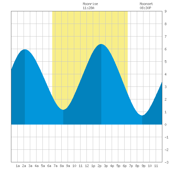 Bournedale tide chart for Friday, September 26, 2025