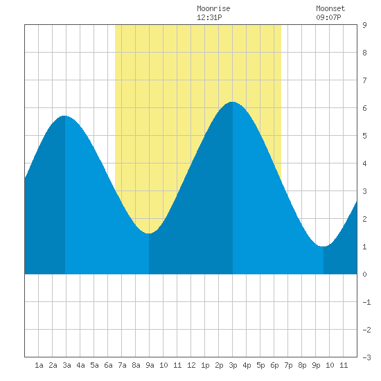 Bournedale tide chart for Saturday, September 27, 2025