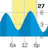 Bournedale tide chart for Saturday, September 27, 2025