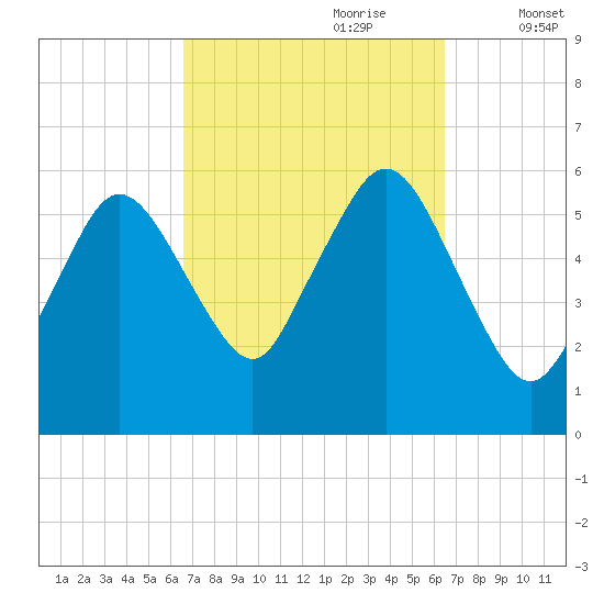 Bournedale tide chart for Sunday, September 28, 2025