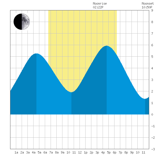 Bournedale tide chart for Monday, September 29, 2025