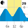 Bournedale tide chart for Monday, September 29, 2025