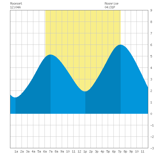 Bournedale tide chart for Tuesday, September 2, 2025