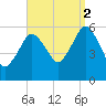 Bournedale tide chart for Tuesday, September 2, 2025