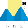 Bournedale tide chart for Tuesday, September 30, 2025