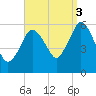 Bournedale tide chart for Wednesday, September 3, 2025