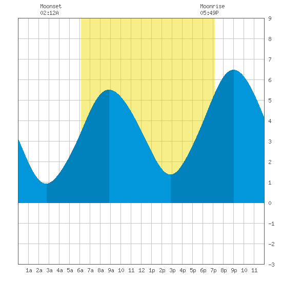 Bournedale tide chart for Thursday, September 4, 2025