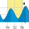 Bournedale tide chart for Thursday, September 4, 2025