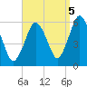 Bournedale tide chart for Friday, September 5, 2025