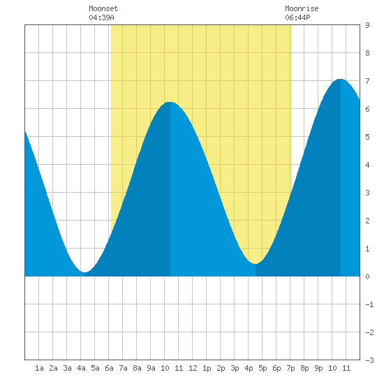 Bournedale tide chart for Saturday, September 6, 2025