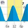 Bournedale tide chart for Sunday, September 7, 2025