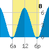 Bournedale tide chart for Monday, September 8, 2025