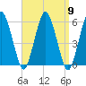 Bournedale tide chart for Tuesday, September 9, 2025