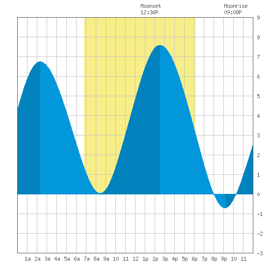 Bournedale tide chart for Saturday, October 11, 2025