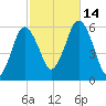 Bournedale tide chart for Tuesday, October 14, 2025