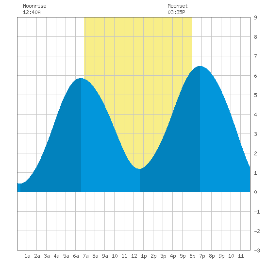 Bournedale tide chart for Wednesday, October 15, 2025