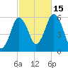 Bournedale tide chart for Wednesday, October 15, 2025